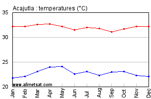 Acajutla El Salvador Annual Temperature Graph